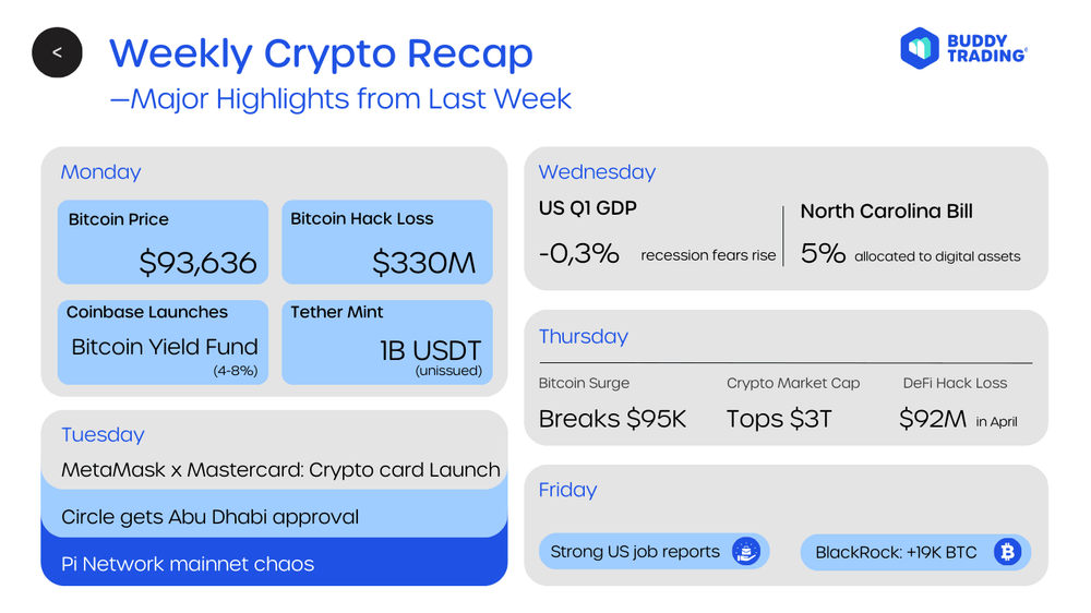 Crypto Weekly Recap: Major Highlights From Last Week Crypto Weekly Recap: Major Highlights From Last Week